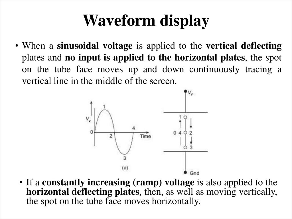 Waveform display