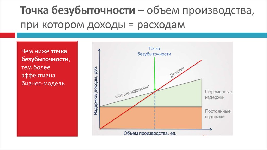 Объем безубыточности производства