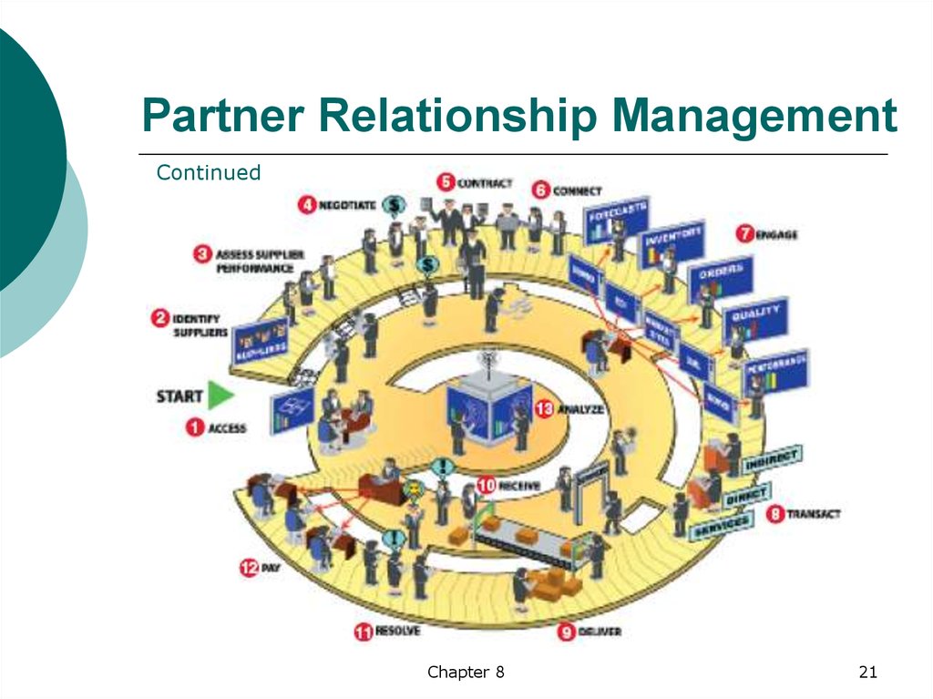 Partner Relationship Management