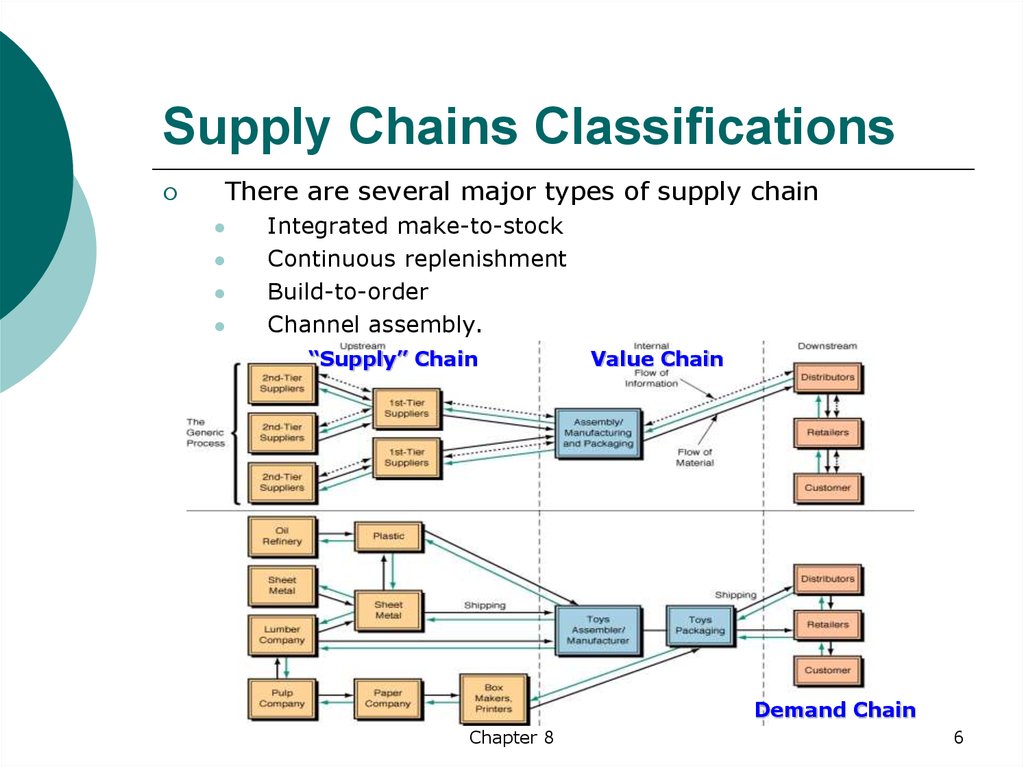 Supply Chains Classifications