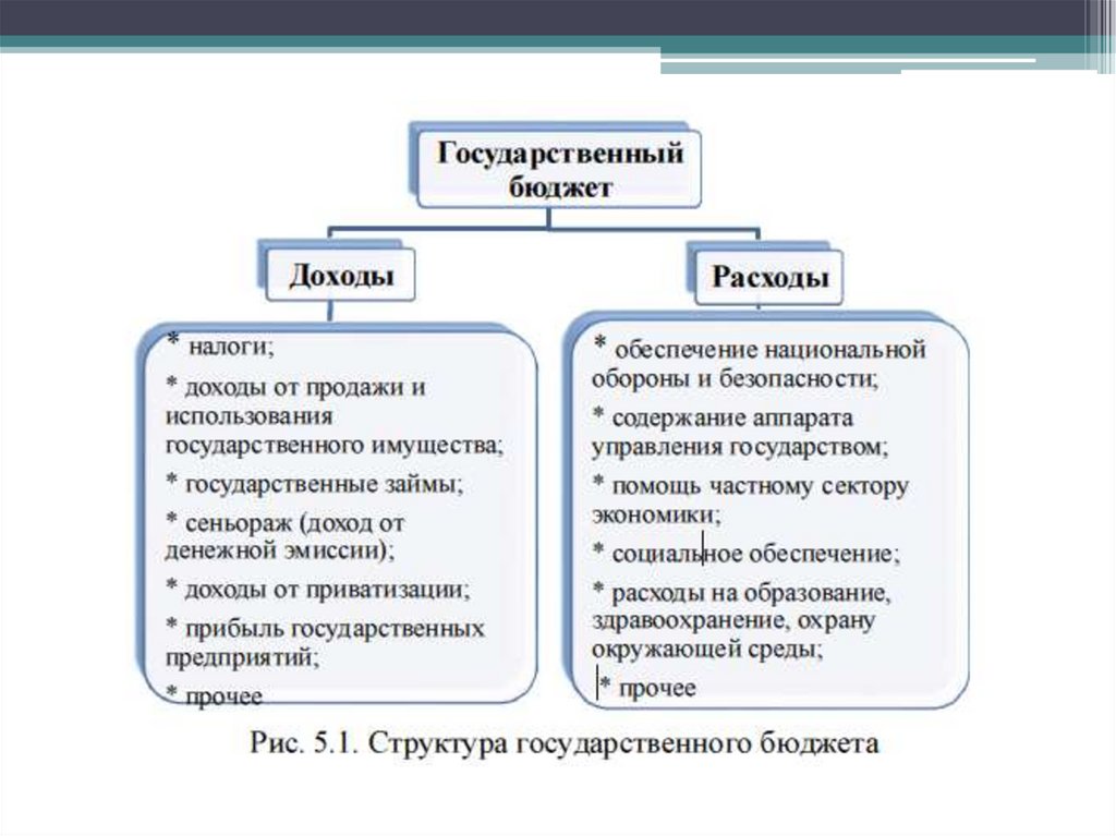 План по обществознанию фискальная политика государства