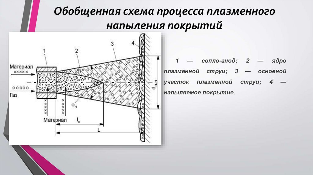 Плазменное напыление схема