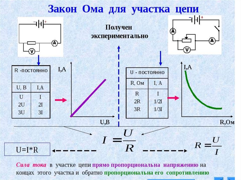 Формула работы в физике 8. Закон Ома для участка электрической цепи 8 класс. Закон Ома для участка цепи таблица. Формула закона Ома для участка электрической цепи постоянного тока. Напряжение на участке цепи формула.