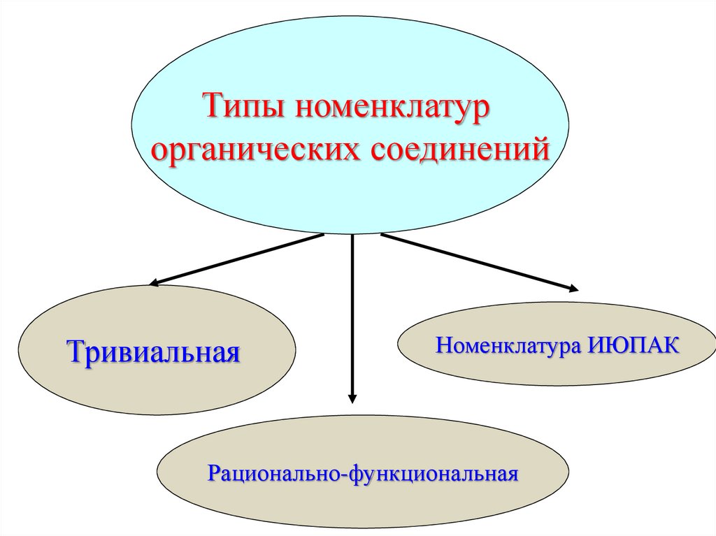 Классификация органических соединений презентация