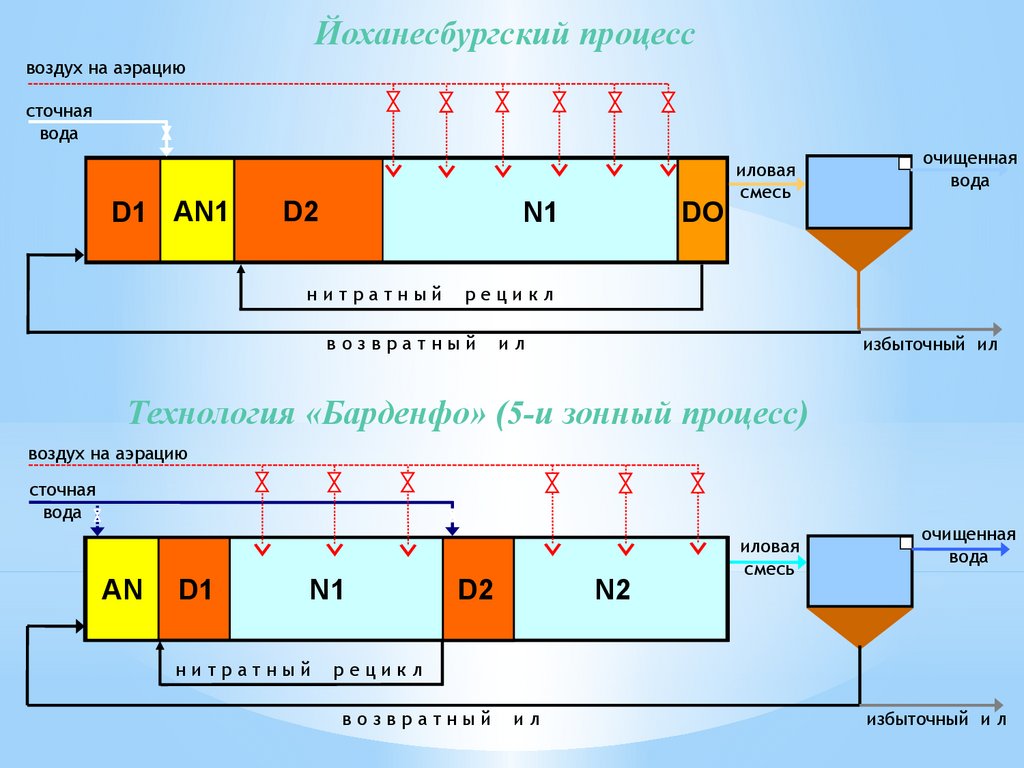 Т процесс. Схема процесса Барденфо. Дефосфотация сточных вод. Барденфо процесс очистки сточных. Иловый индекс для городских сточных вод.