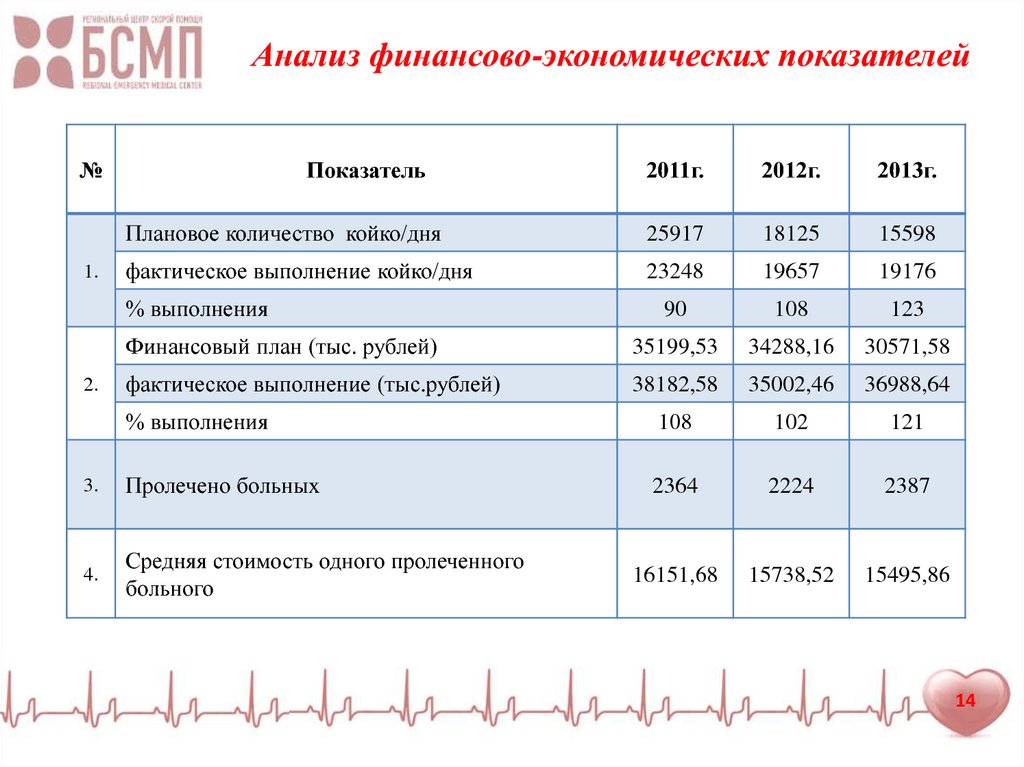 Выполнение плана койко дней