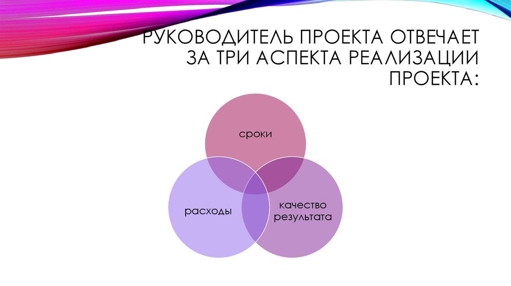 Аспекты реализации. Три аспекта реализации проекта. За что отвечает руководитель проекта. Слайд руководитель проекта. Аспекты современной рекламы.