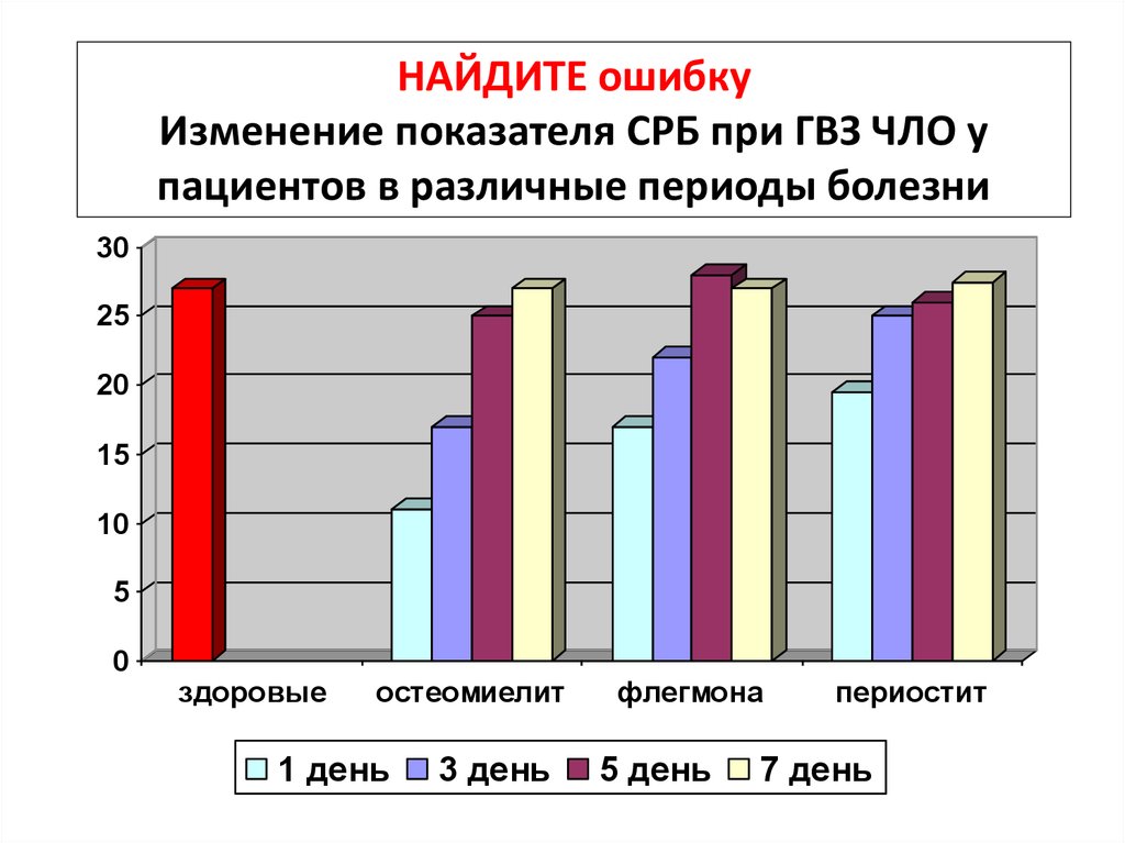 Изменение ошибок. Статистика больных ЧЛО. Гвз микробиология статистика заболеваний. Динамика заболеваний гвз. Возбудителей гвз новорожденного.