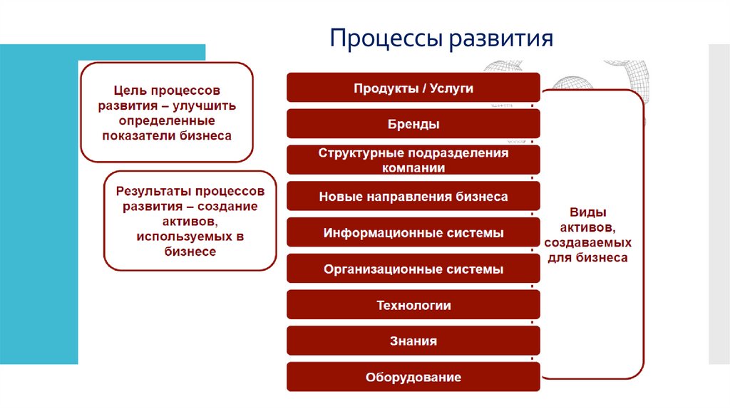 Результат процесса развития