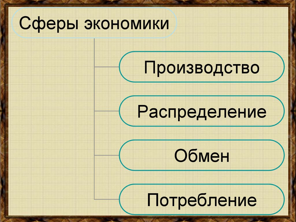 Схема сферы экономики 7 класс