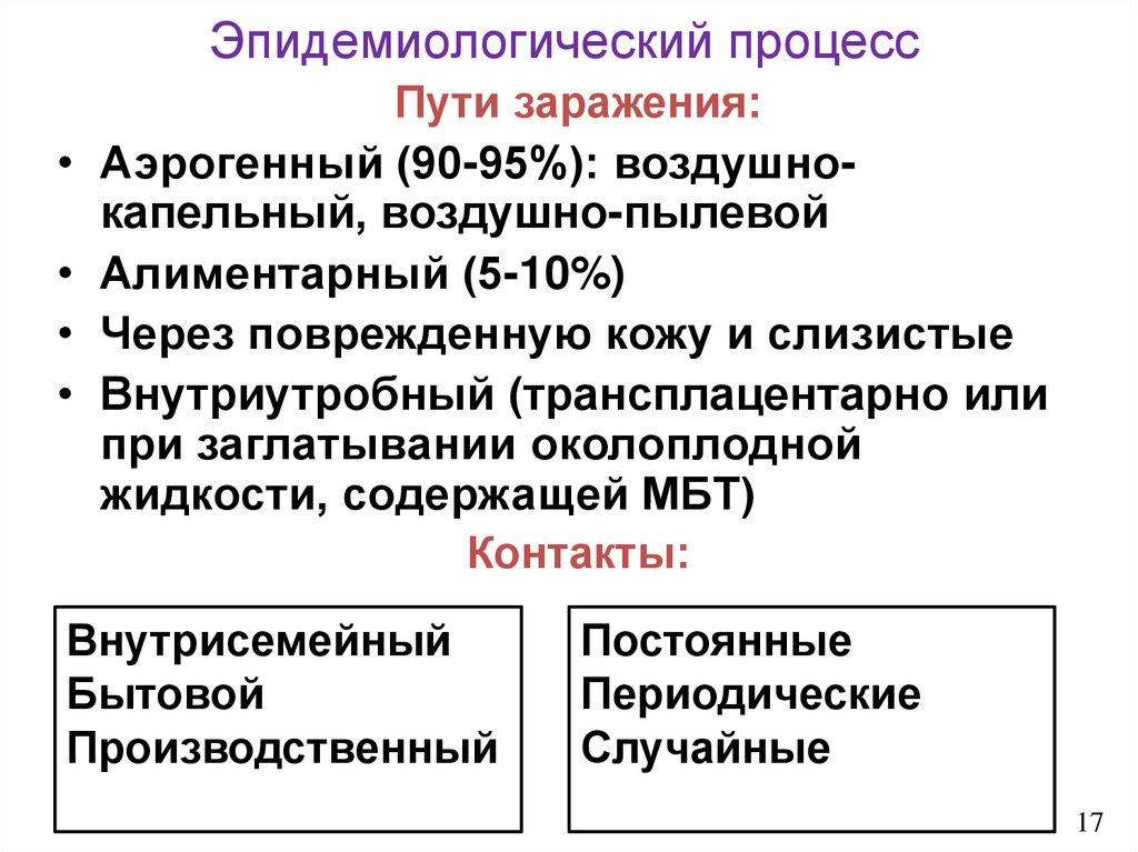 Эпидемический процесс и меры воздействия схема