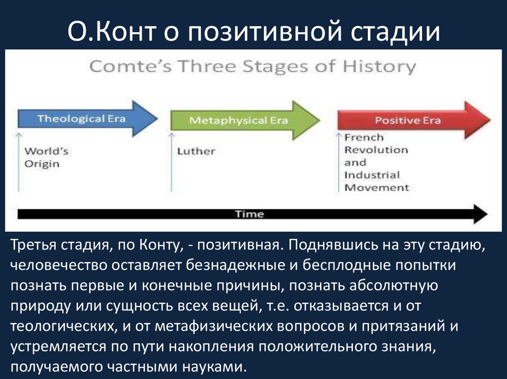 Три стадии конта