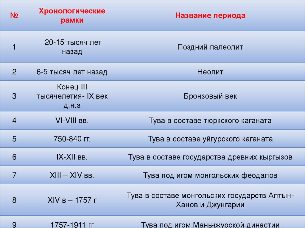 Период тысяч. Хронологические рамки. Название периода. Назовите хронологические рамки. Название хронологические рамки.