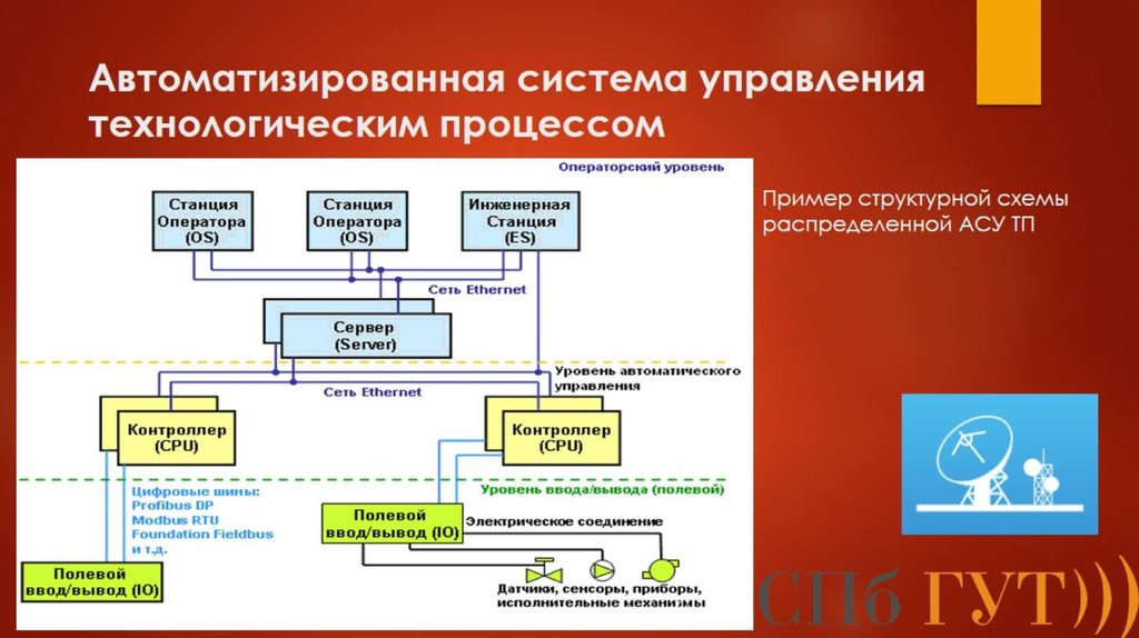 Виды автоматизации. Децентрализованная структура АСУ ТП. Классификация виды АСУТП. Автоматизированная система управления технологическим процессом. Структурная схема управления технологическим процессом.