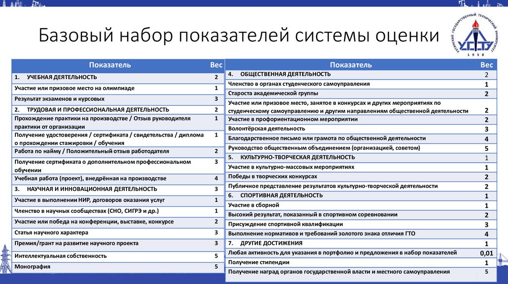 Набор показателей. Возможный набор показателей для оценки. Базовый набор услуг. Системы коэффициент пабор. Индекс компании в системе оценке бизнеса.