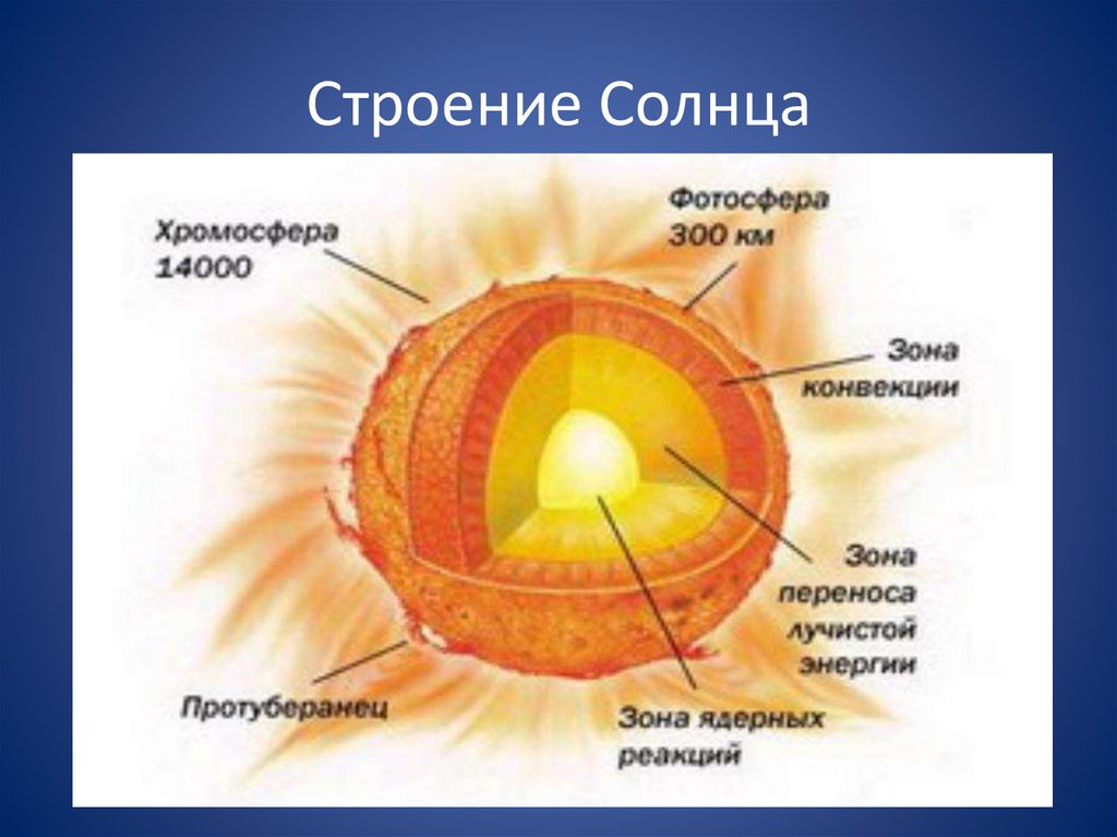 Внешний слой солнечной атмосферы. Строение солнца Фотосфера хромосфера корона. Строение атмосферы солнца Фотосфера хромосфера Солнечная корона. Структура внутреннего строения солнца. Строение атмосферы солнца основные слои.