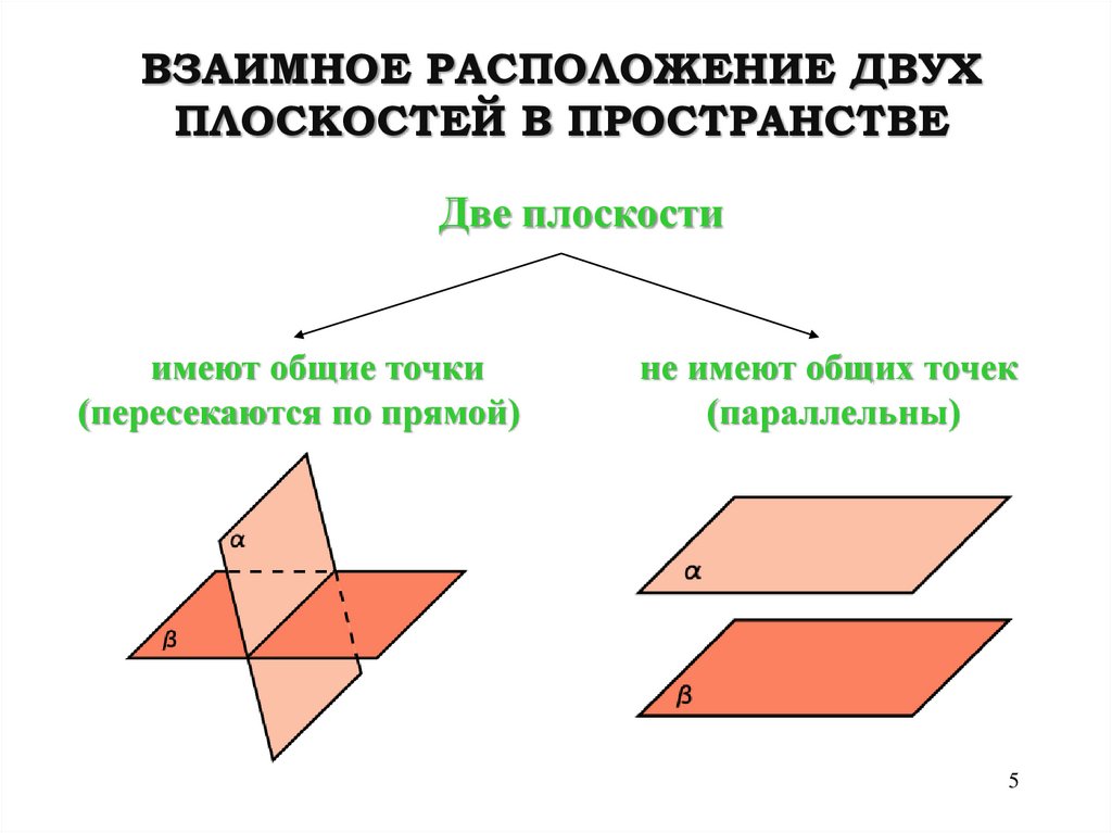 Взаимное расположение плоскостей в пространстве. Взаимное расположение двух плоскостей. Взаимное расположение плоскости и плоскости. Взаимное расположение плоскостей признак параллельности плоскостей. Взаимное расположение двух плоскостей в пространстве.