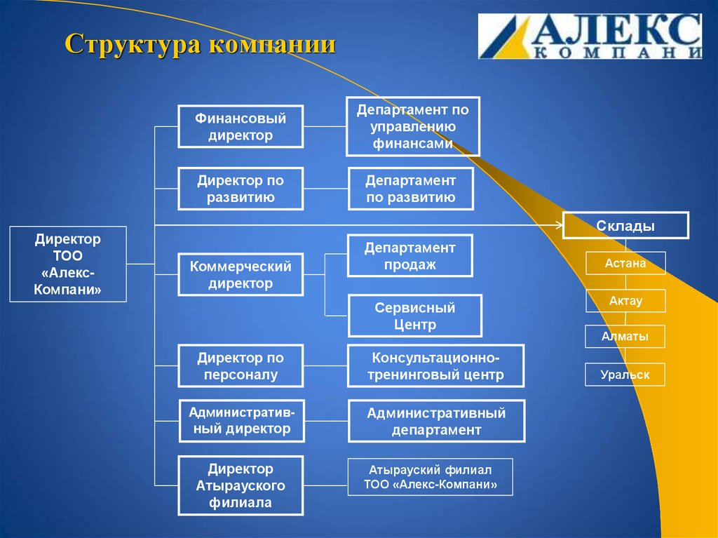 Крупная организация пример. Структура компании. Структура компании презентация. Иерархия в организации. Структура компании в компании.