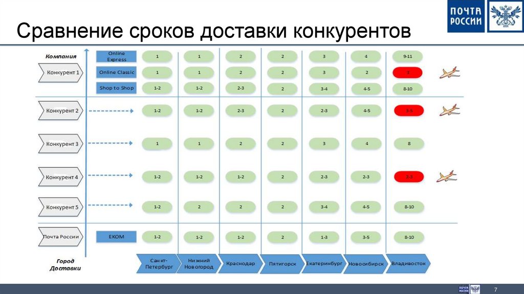 Сравнительный период. Сравнение с конкурентами. Сравнение конкурентов доставка. Сравнение с конкурентами презентация. Сравнение цен на доставку.