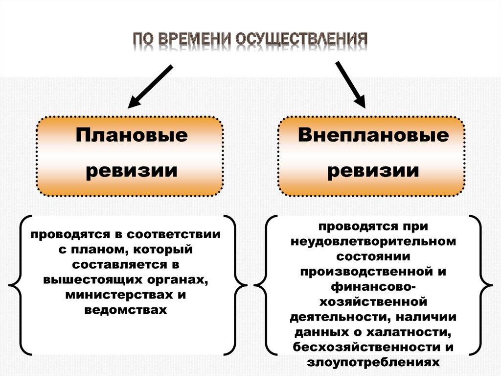 Время реализации. По объему ревизуемой деятельности ревизии подразделяются. По времени осуществления ревизии делятся н. Плановые и внеплановые проверки. Ревизии по объему ревизуемой деятельности бывают:.