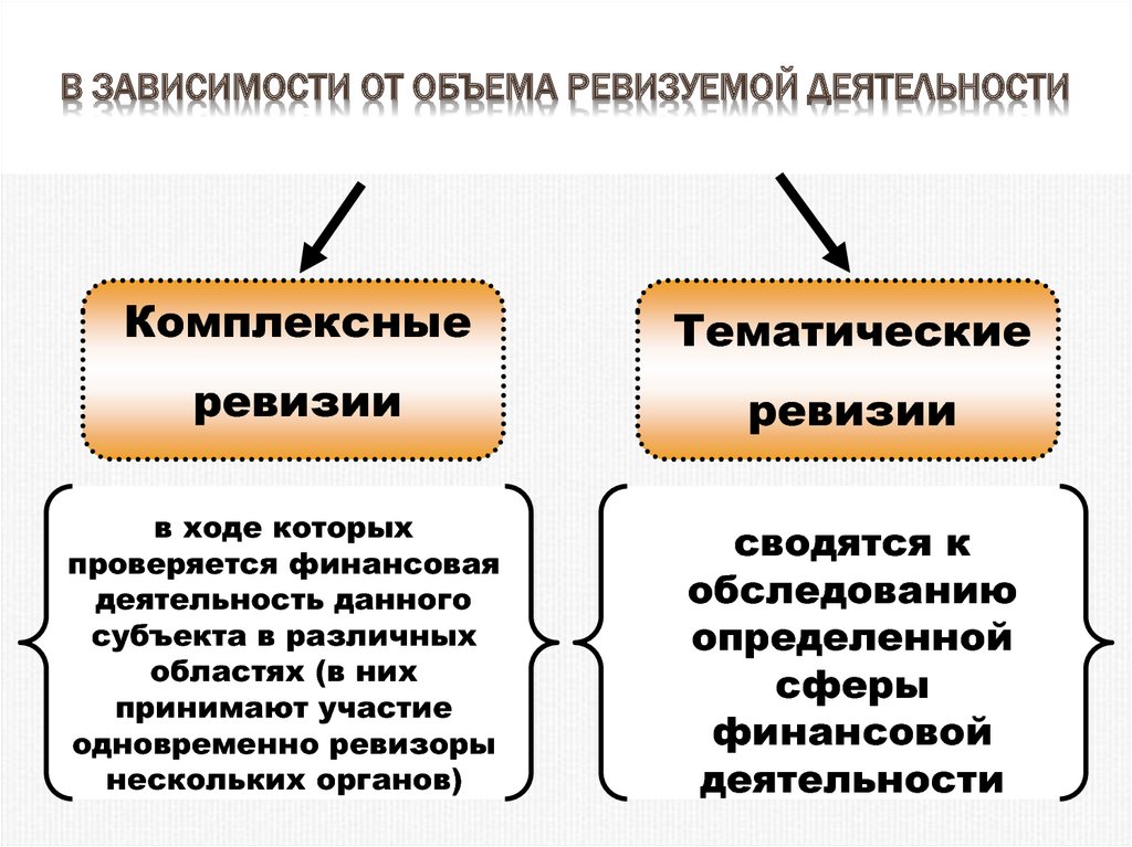 Комплексная проверка это. По объему ревизуемой деятельности ревизии подразделяются. Ревизии по объему ревизуемой деятельности бывают:. Комплексная и тематическая ревизия. Ревизии делятся на.