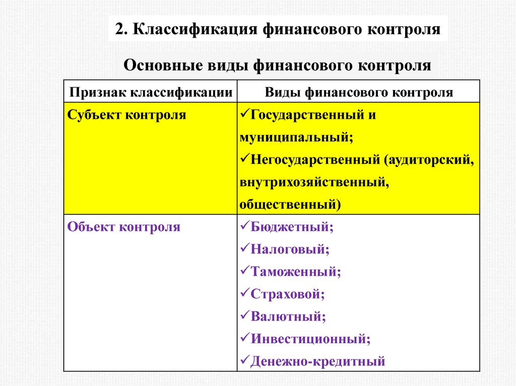 Внутрихозяйственный контроль виды. Классификация форм финансового контроля. Классификация видов финансового контроля. Основания классификации финансового контроля. Классификация финансового контроля таблица.