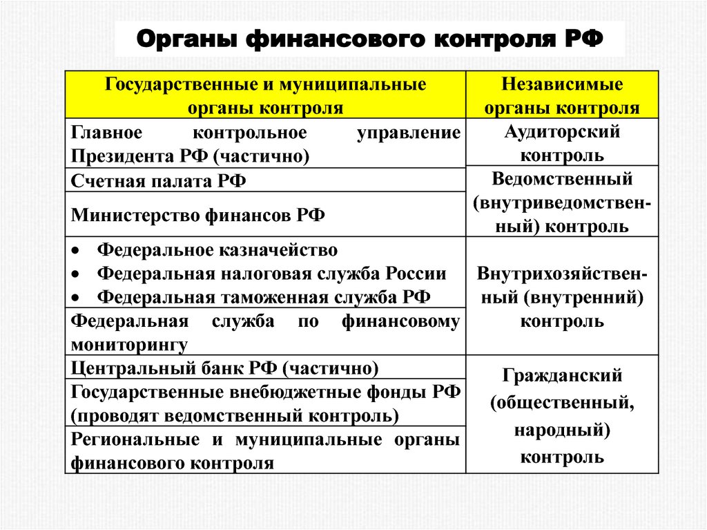 Финансовый контроль. Органы муниципального финансового контроля. Государственный и муниципальный финансовый контроль. Принципы государственного финансового контроля. Муниципальный финансовый контроль осуществляют.