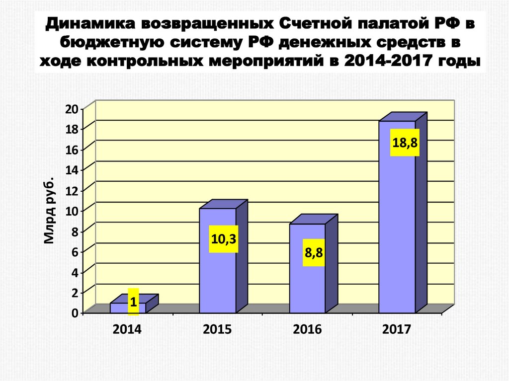 Карта итогов контрольного мероприятия счетной палаты