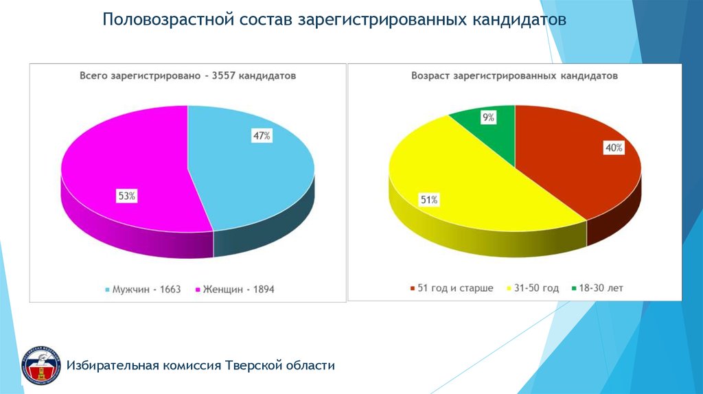 Статистика возрастные кандидаты. Максимальный Возраст для кандидатов. Состав комиссия Тверской области лучшая муниципальная практика.