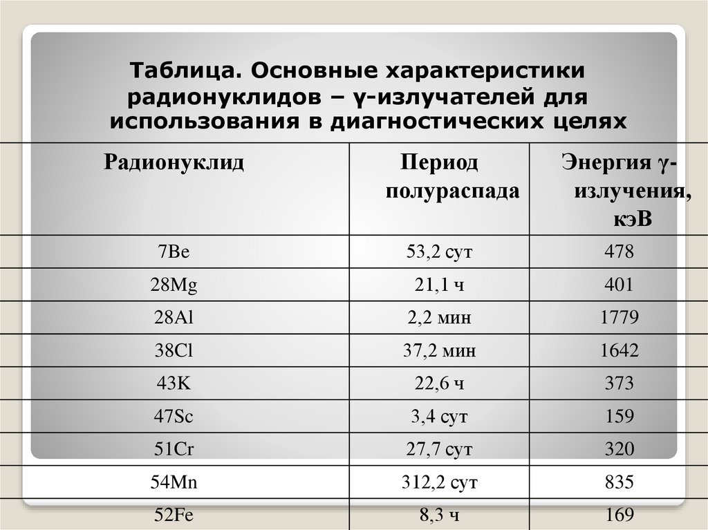 Период полураспада радиоактивного изотопа цезия 137 55. Таблица радиоактивных изотопов. Радиоактивные изотопы примеры. Применение радиоактивных изотопов таблица. Радиоактивные изотопы в медицине таблица.