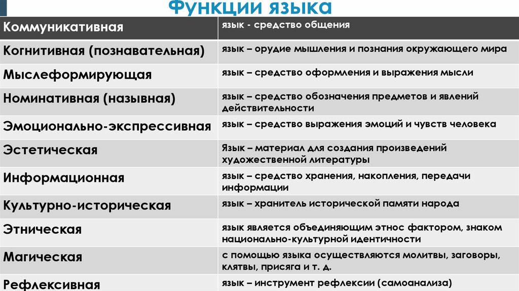 Проект функции русского языка. Функции языка. Функции языка таблица. Функции языка примеры. Языковые функции языка.