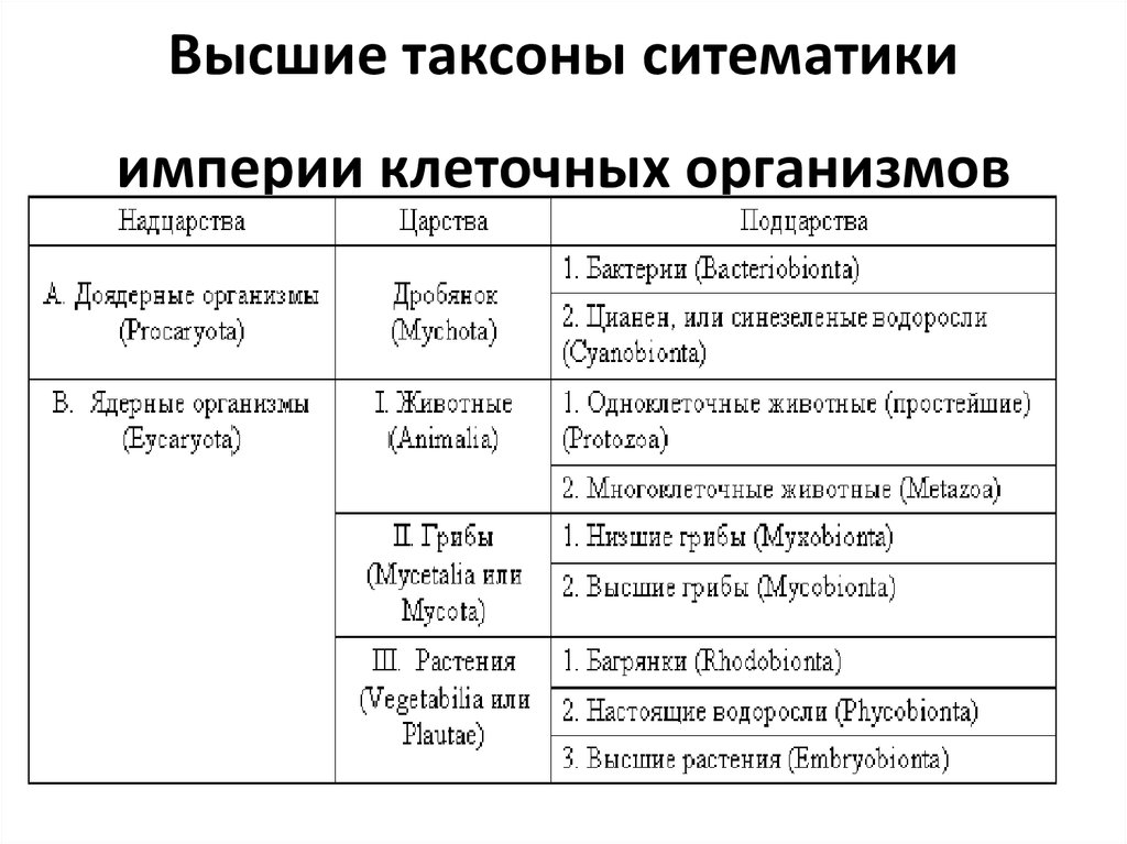 Высшие таксоны ситематики империи клеточных организмов