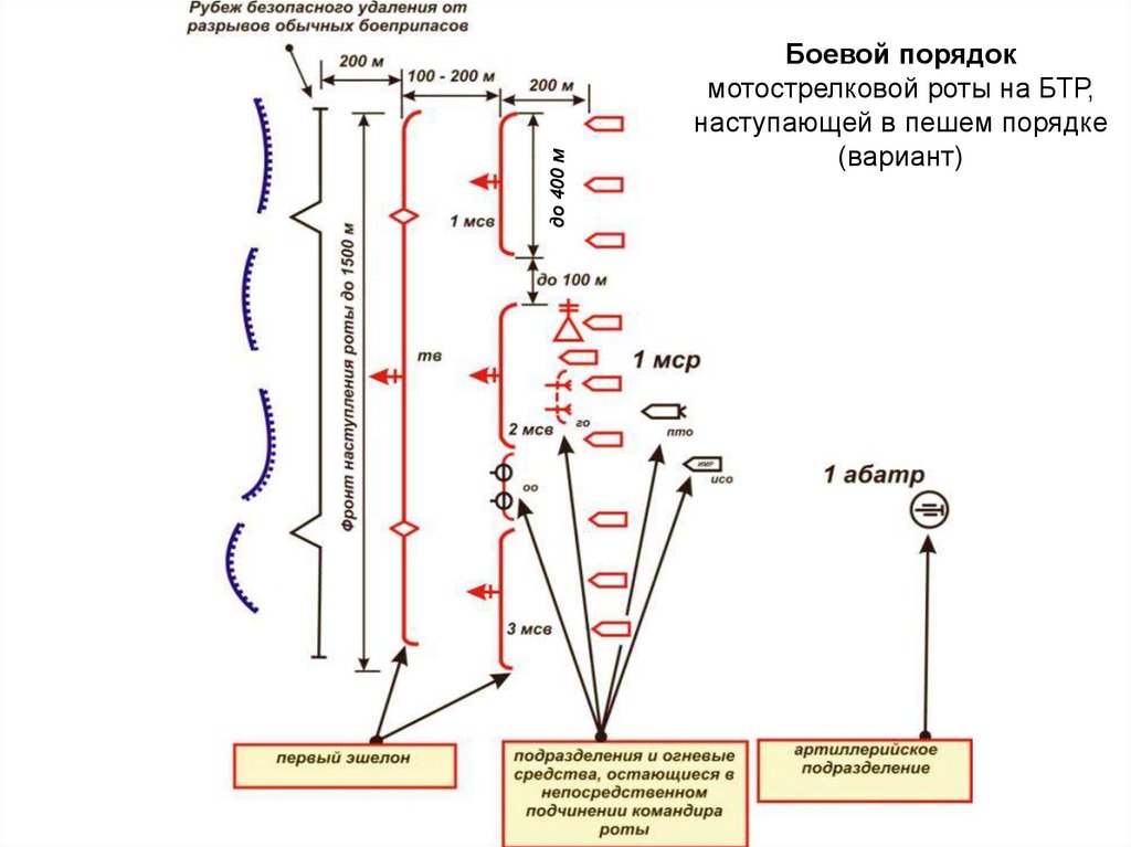 Кто принимает участие в обороне. Боевой порядок МСБ В обороне. Боевой порядок стена. Боевой порядок забор. Боевой порядок челнок.