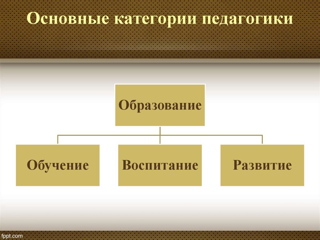 Основные педагогики. Основные педагогические категории схема. Взаимосвязь категорий педагогики.