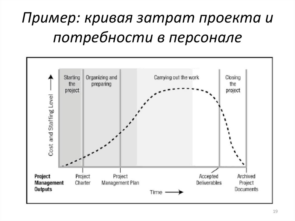 S кривая проекта это