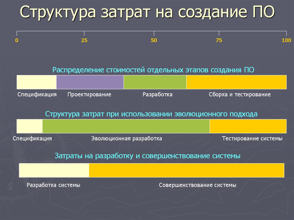 Структура затрат проекта