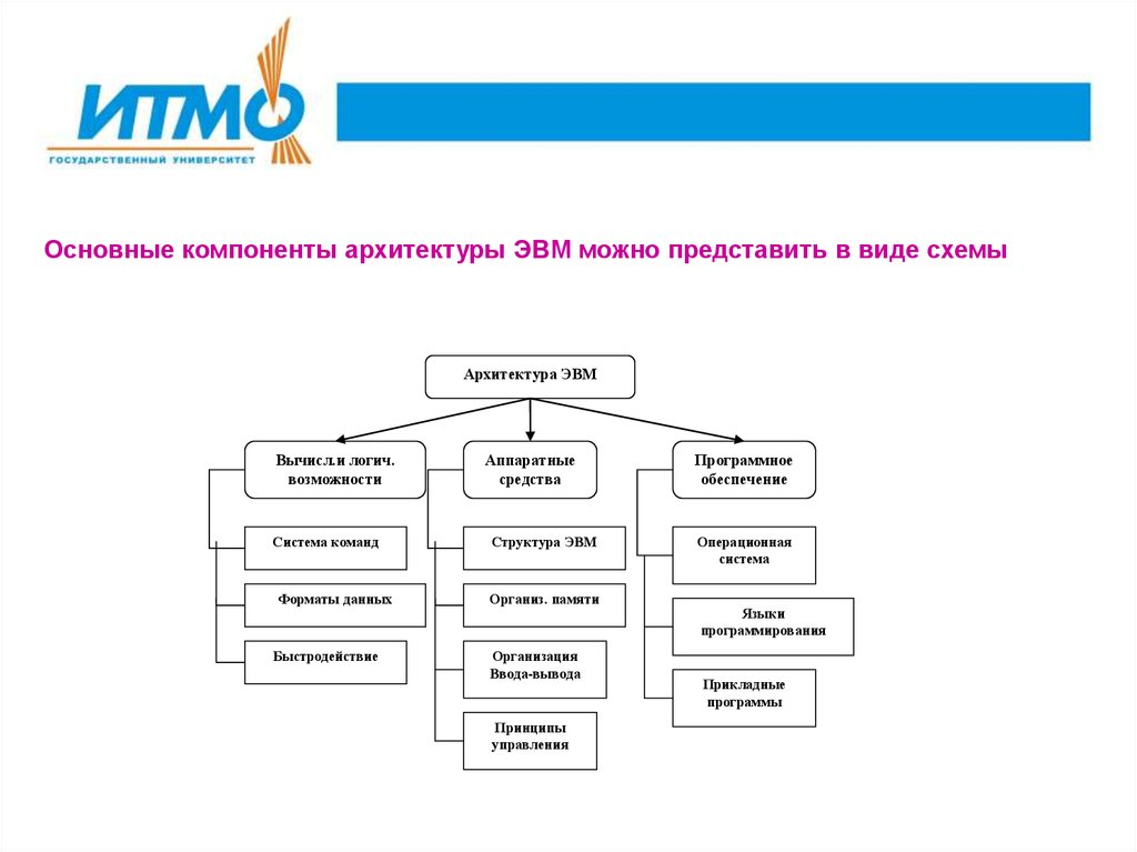 Компоненты архитектуры. Основные компоненты архитектуры ЭВМ. Архитектура аппаратных средств схемы. Основные компоненты ар. Архитектура ЭВМ. Основные элементы..