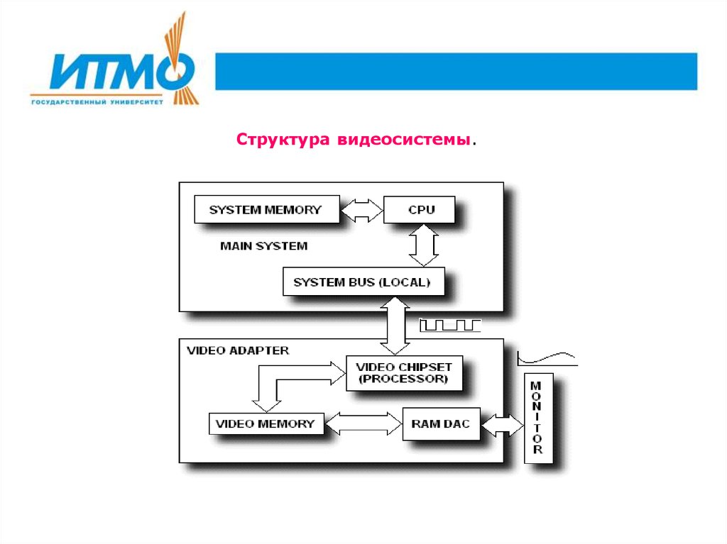 Заполните схему описывающую видеосистему персонального компьютера видеосистема пк