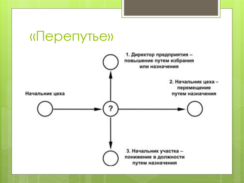 Модели карьеры. Карьера перепутье. Модель развития карьеры перепутье. Модель служебной карьеры перепутье. Модели деловой карьеры.