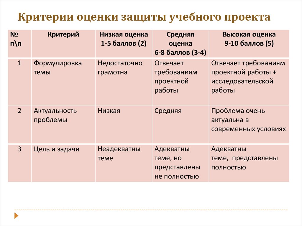 Критерии оценки защиты проекта