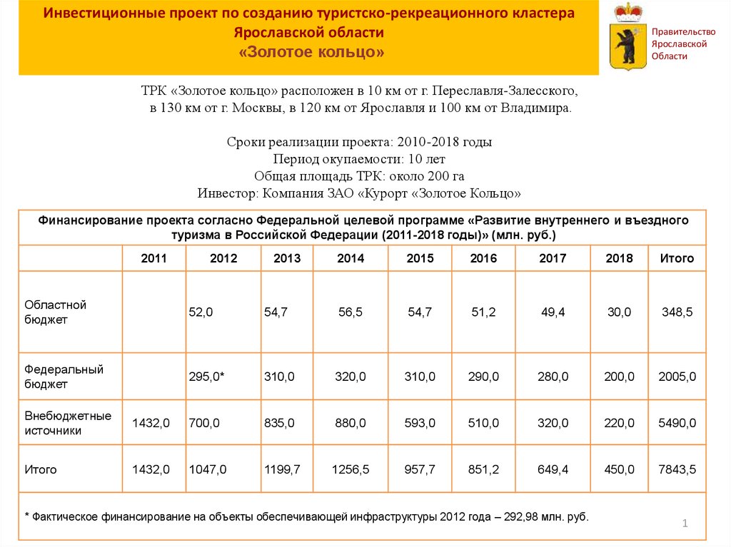 Инвестиционные проекты томской области