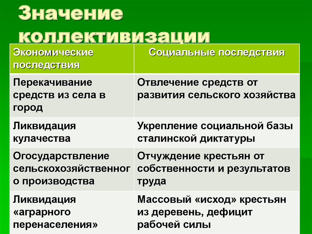 Коллективизация причины. Результаты коллективизации сельского хозяйства. Значение коллективизации. Коллективизация сельского хозяйства и ее последствия. Экономические и социальные последствия сплошной коллективизации.