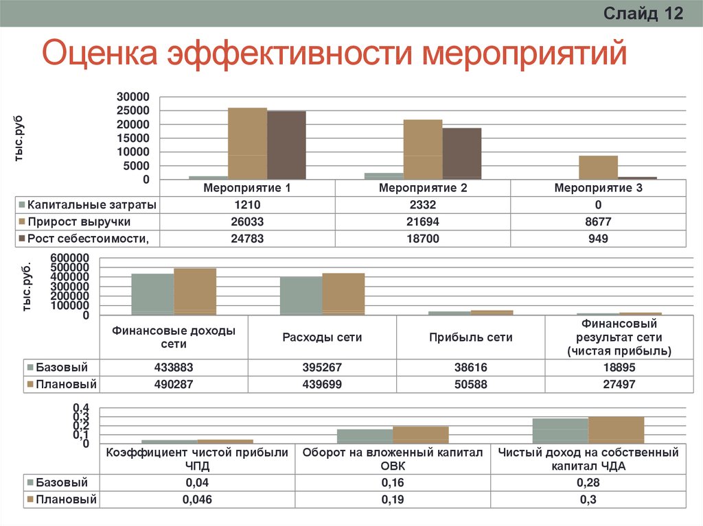 Оценка эффективности мероприятий