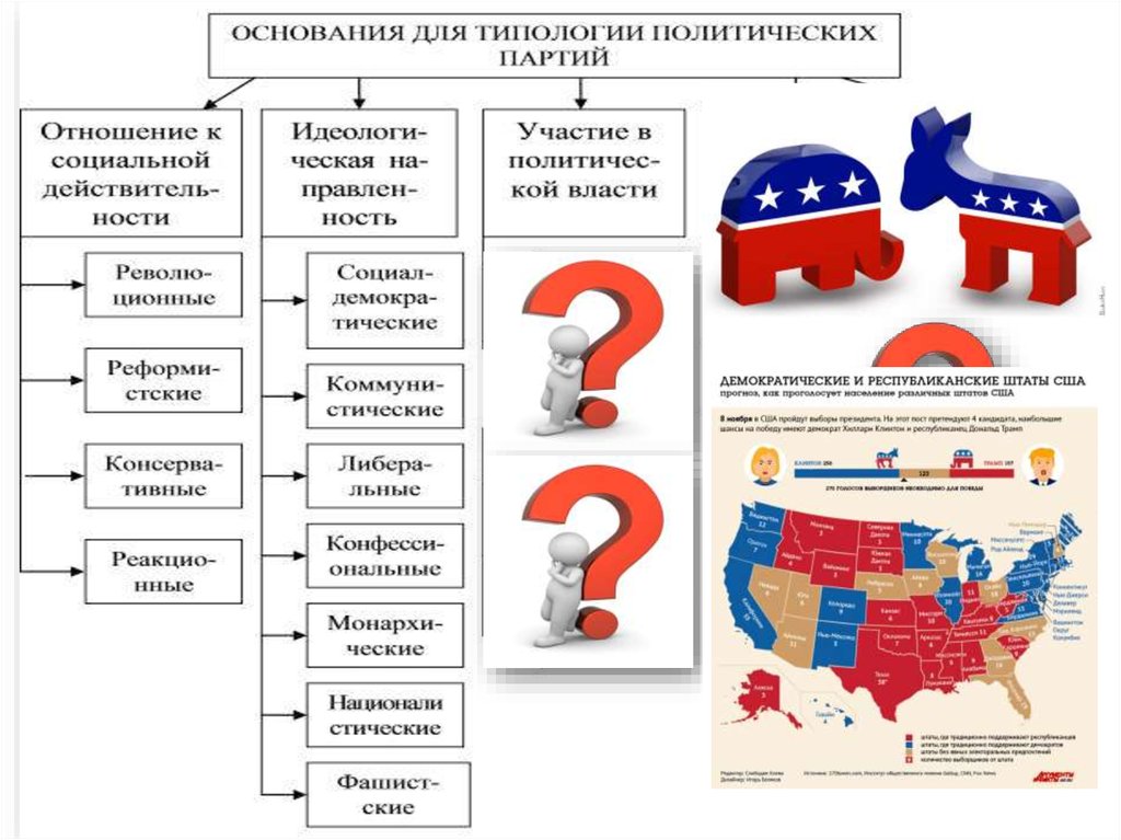 Политическая партия карта. Полулегальные партии примеры. Основания типологий партий и движений. Какие могут быть партии. Политические партии и движения картинки для презентации.