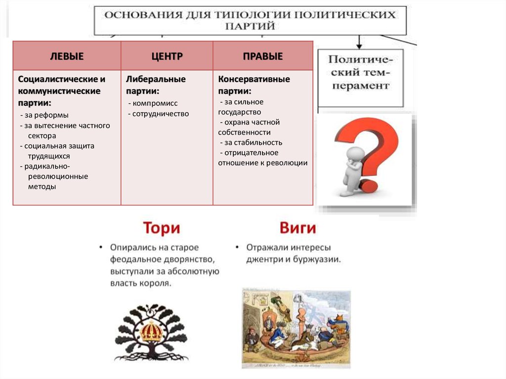 Консервативная партия правые