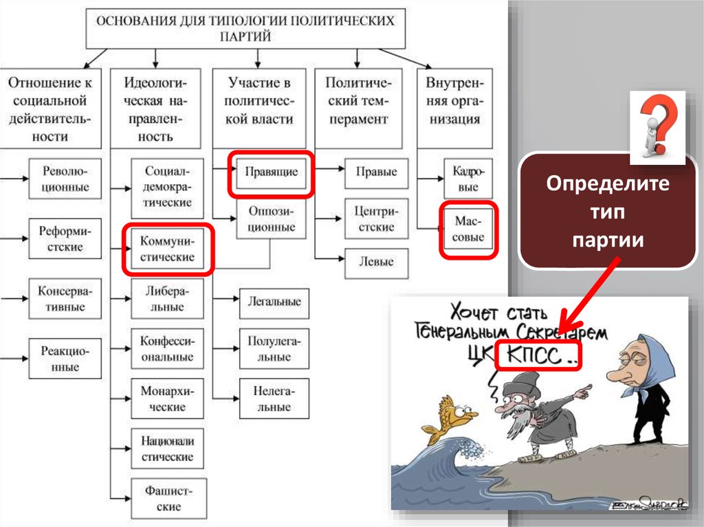 Представьте что вы делаете презентацию к уроку обществознания по теме политические партии один из