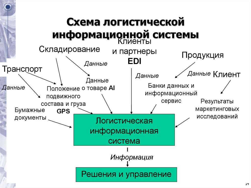 Схема логистической информационной системы