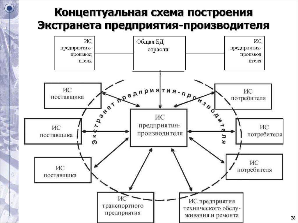 Концептуальная схема построения Экстранета предприятия-производителя
