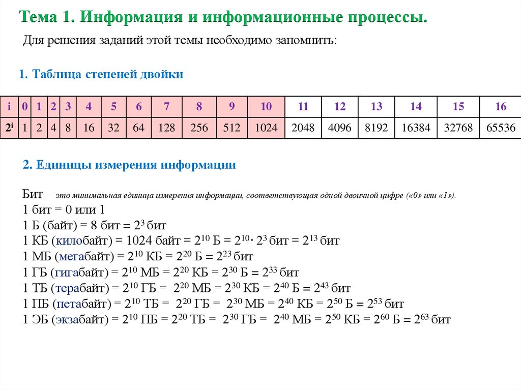 Степени 2 таблица