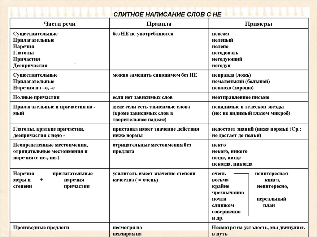 Составьте таблицу слитное и раздельное написание. Слитное и раздельное написание не с глаголами и причастиями. Слитное написание слов. Слитное и раздельное написание не с причастиями. Слитное написание не с причастиями примеры.